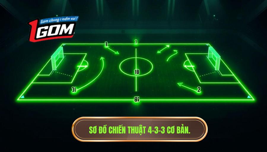 Sơ đồ chiến thuật 4-3-3 cơ bản